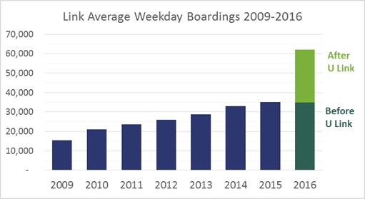 Bar chart graphic shows Link Light Rail average weekday boardings from 2009 to 2016.