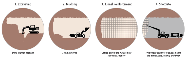 Sequential Excavation Method graphic