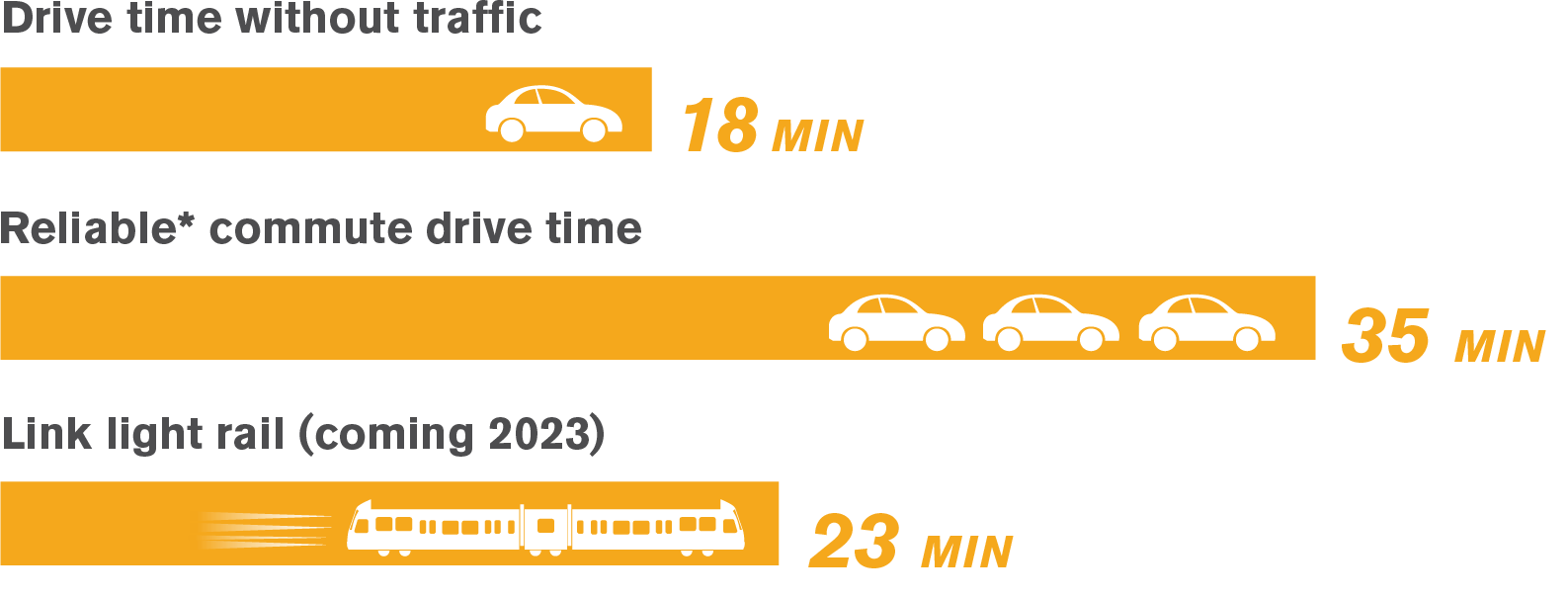 Eastside drive times chart