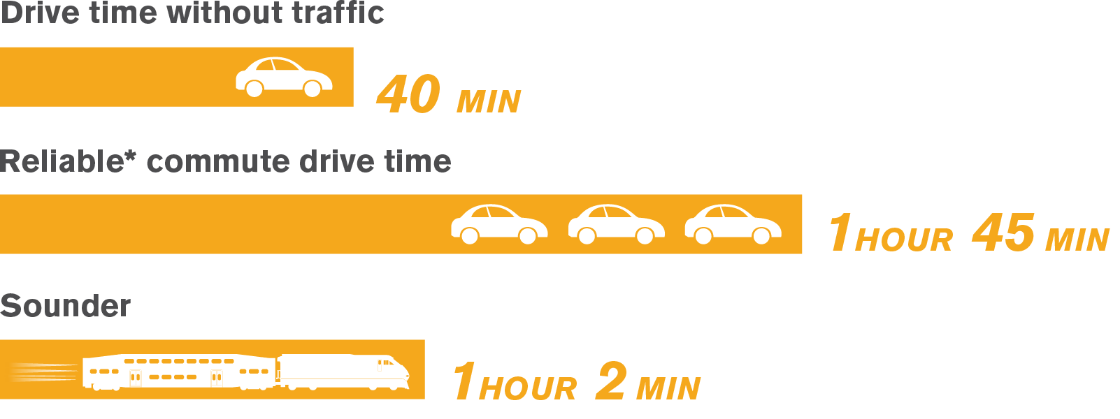 Pierce County Drive Times