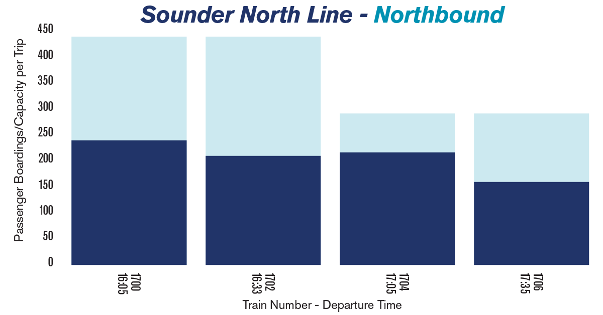 Chart showing the average passenger loads on Sounder trains heading north to Everett in the afternoon.