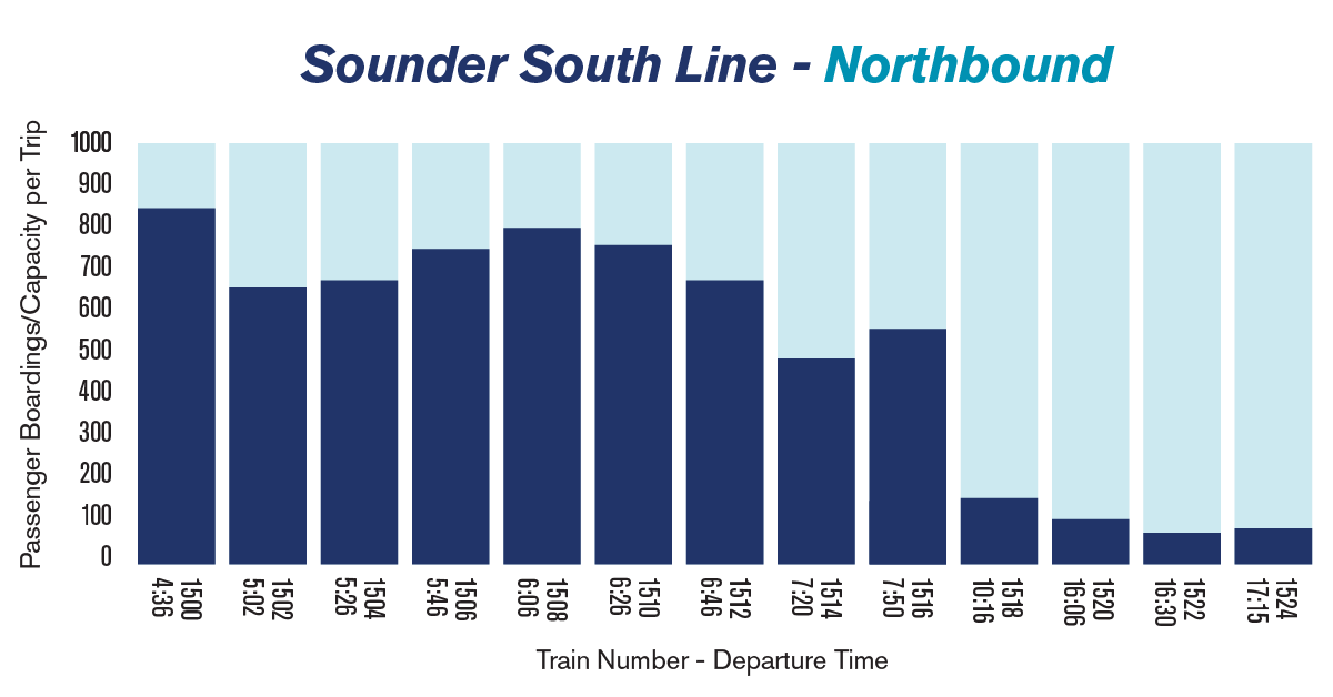 Chart showing the average passenger loads on Sounder trains heading to Seattle in the morning from Tacoma/Lakewood