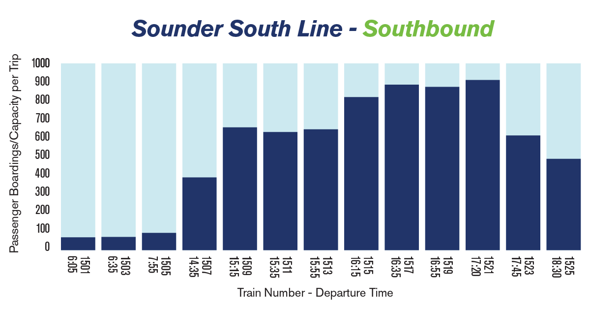 Chart showing the average passenger loads on Sounder trains heading South from Seattle to Tacoma/Lakewood