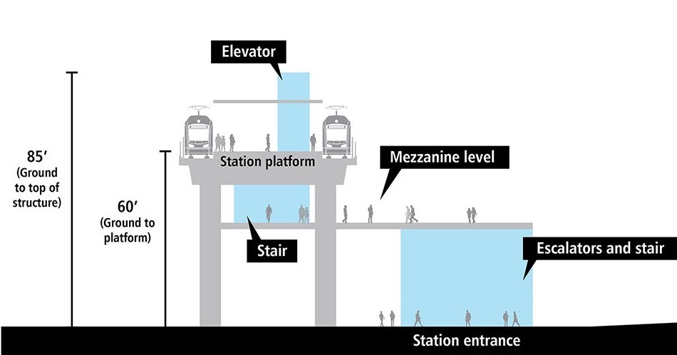 Diagram of Example station cross-section for the Elevated 17th Avenue Station in Interbay, West Seattle and Ballard Link Extensions