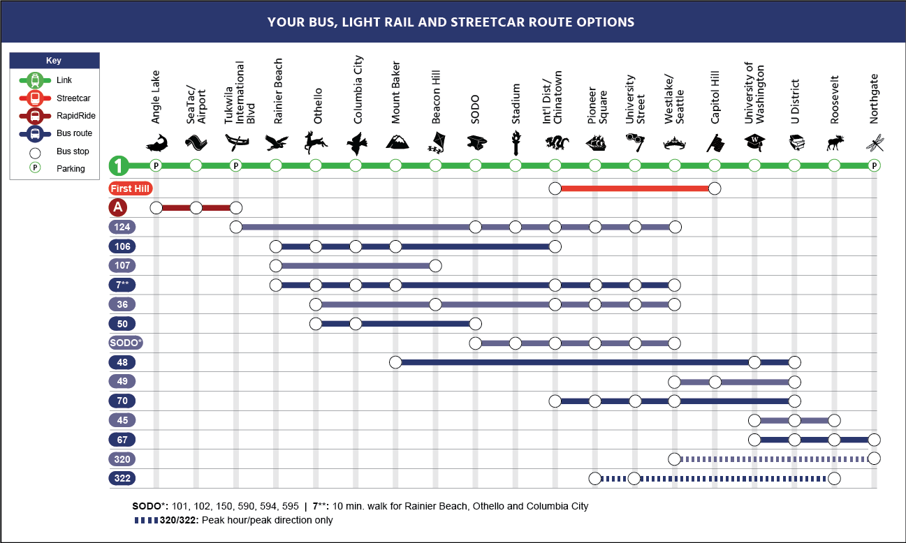 A chart showing available bus lines to connect 1 Line Link stations.