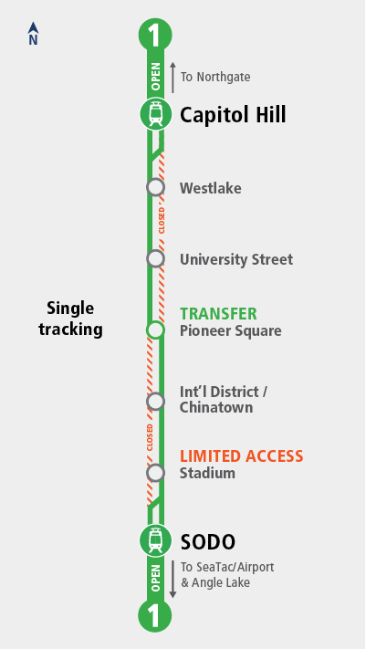 The graphic shows closed tracks between Stadium and Capitol Hill stations, limited access at Stadium station, and the forced transfer at Pioneer Square station.