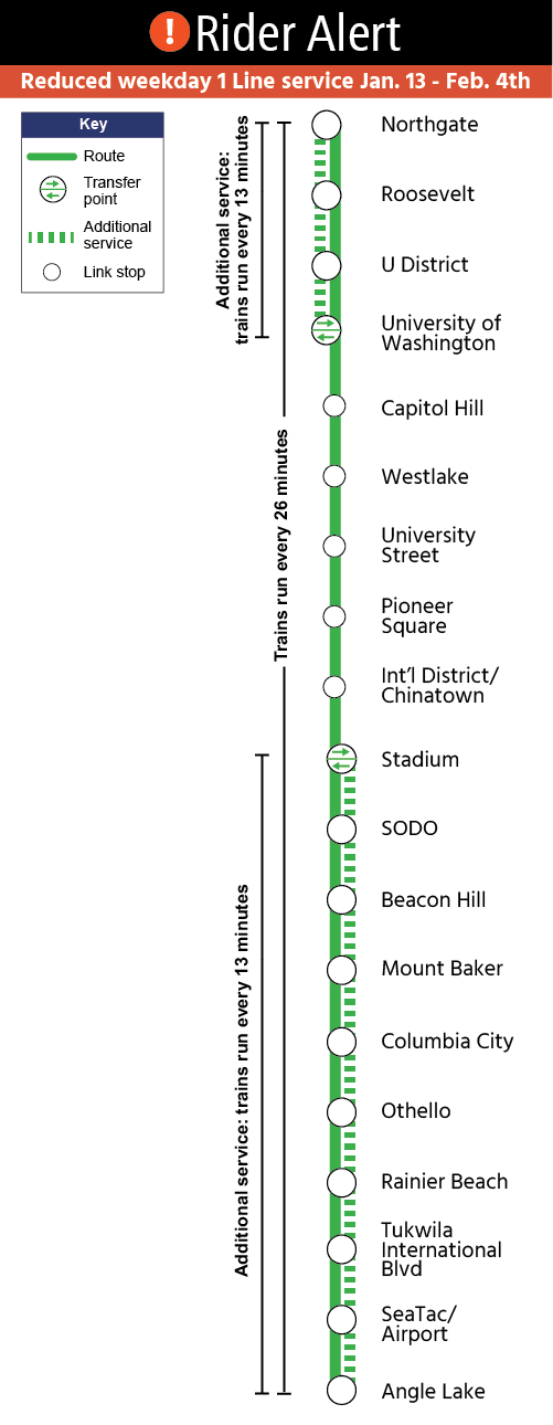 A map showing the 1 Line alignment with trains running every 26 minutes, plus every 13 minutes between Northgate and UW, and Stadium and Angle Lake.