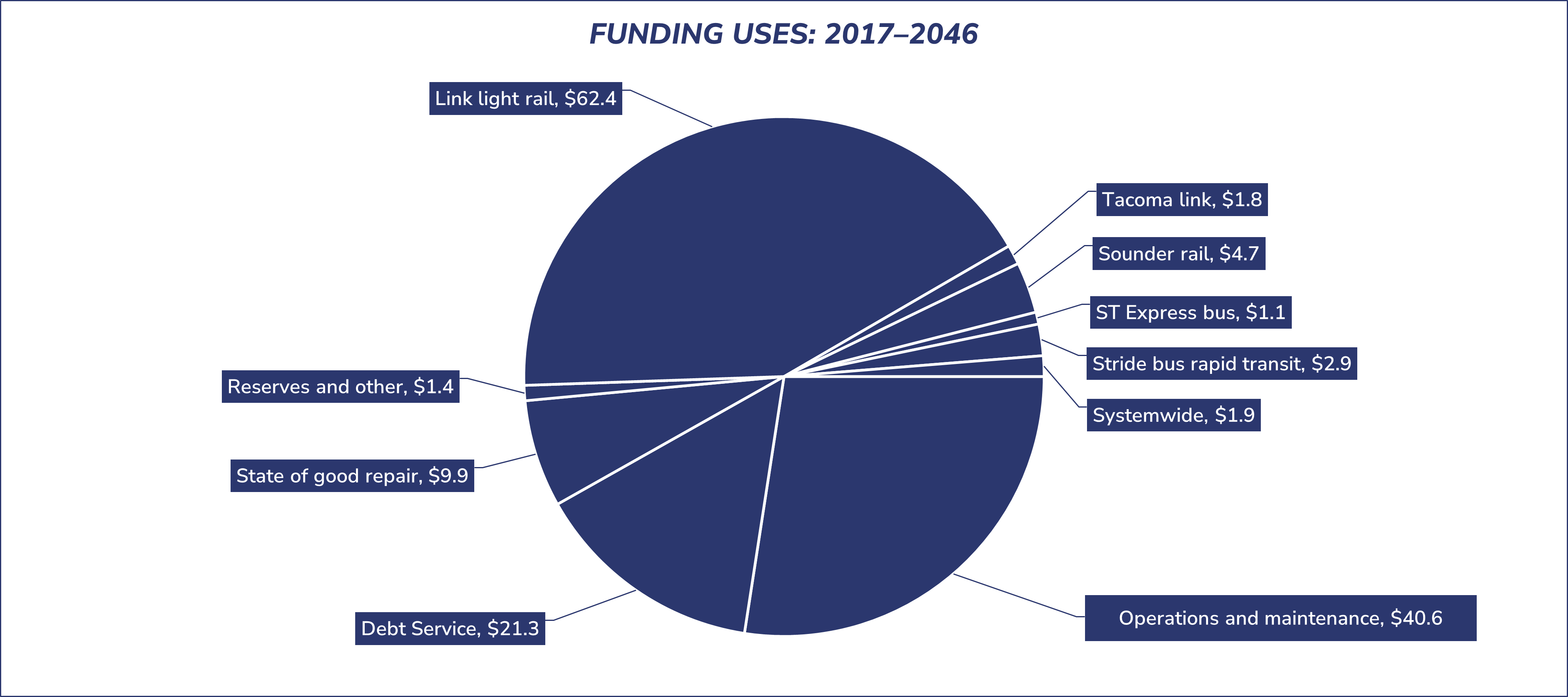 Pie chart depicting Sound Transit funding uses. Funding uses in descending order: Link light rail $62.4b; operations and maintenance $40.6 billion; debt service $21.3 billion; state of good repair $9.9 billion; Sounder rail $4.7 billion; Stride bus rapid transit $2.9 billion; systemwide $1.9 billion; reserves and other $1.4 billion; ST Express bus $1.1 billion.