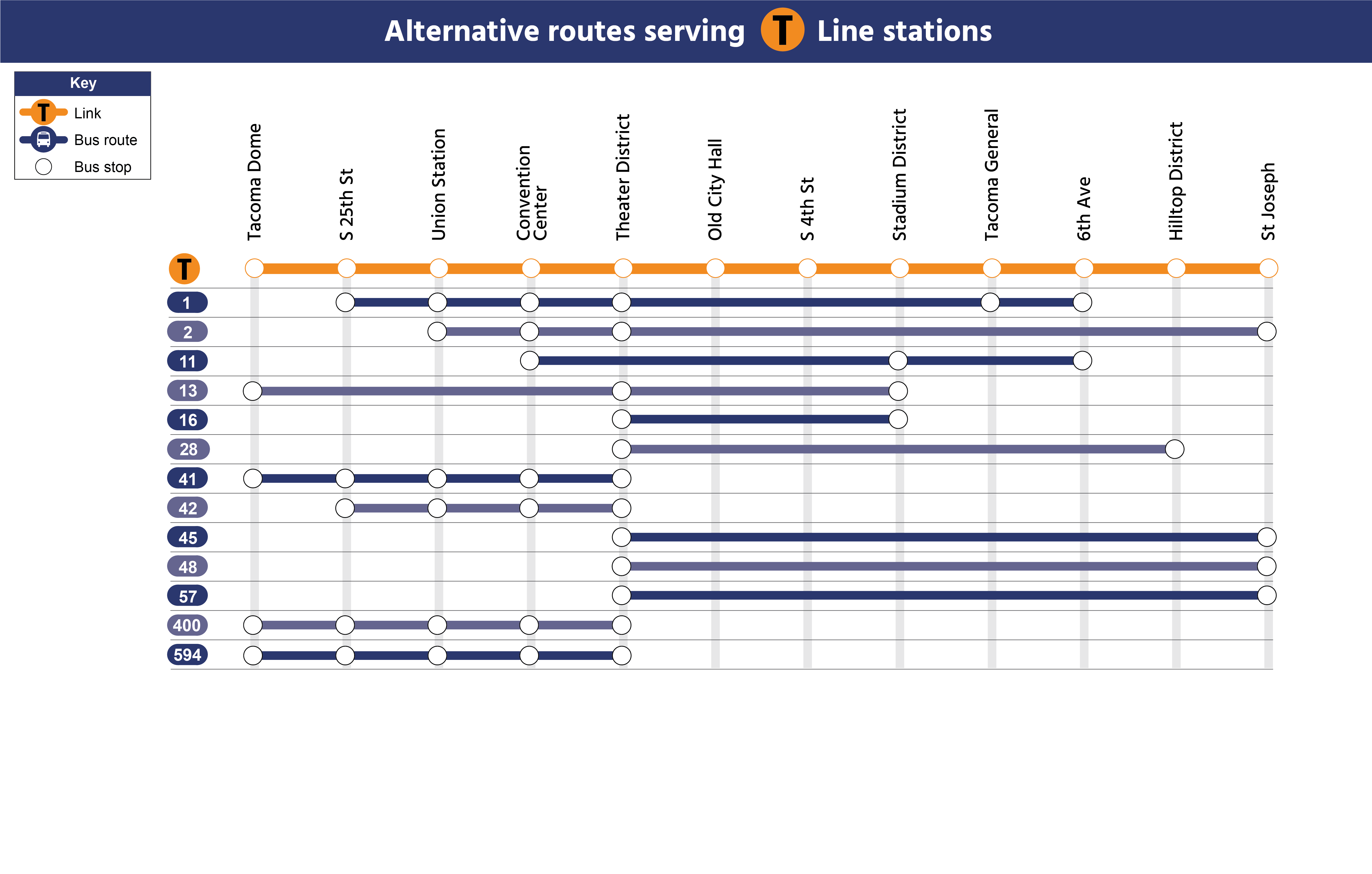 A chart showing available bus and street car lines to connect T Line Link stations. Passengers using screen readers, use trip planner to find alternate routes.