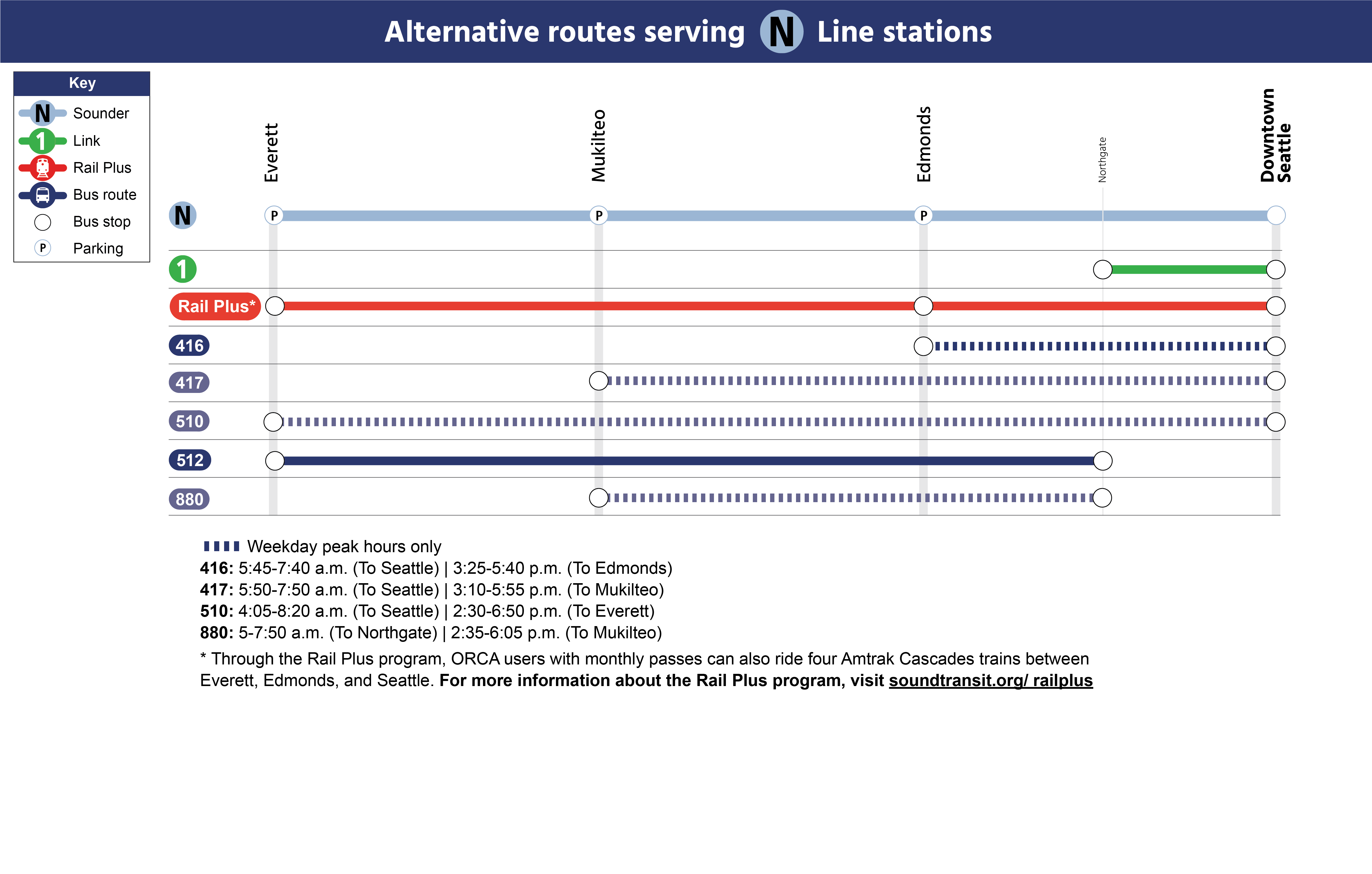 A chart showing available bus and train lines to connect N Line stations. Passengers using screen readers, use trip planner to find alternate routes.