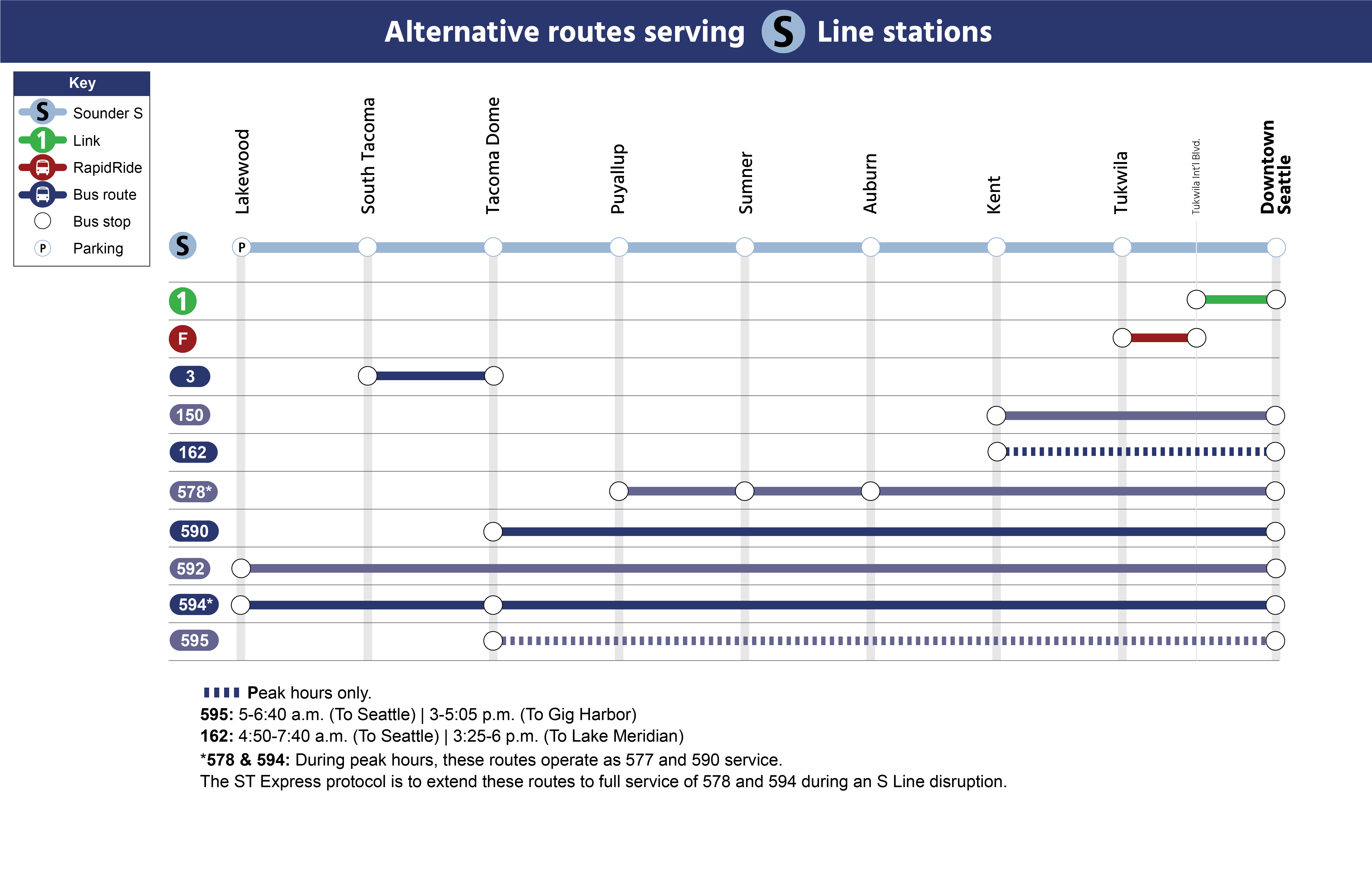 A chart showing available bus and train lines to connect S Line stations. Passengers using screen readers, use trip planner to find alternate routes.