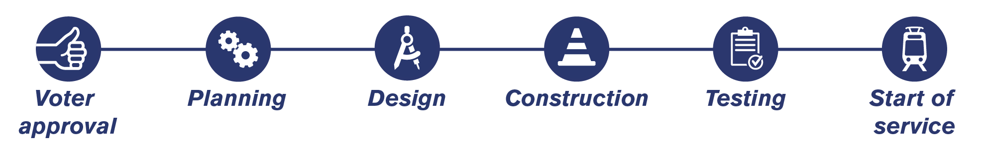 Capital Delivery project phases. Includes voter approval, planning, design, construction, testing and start of service.
