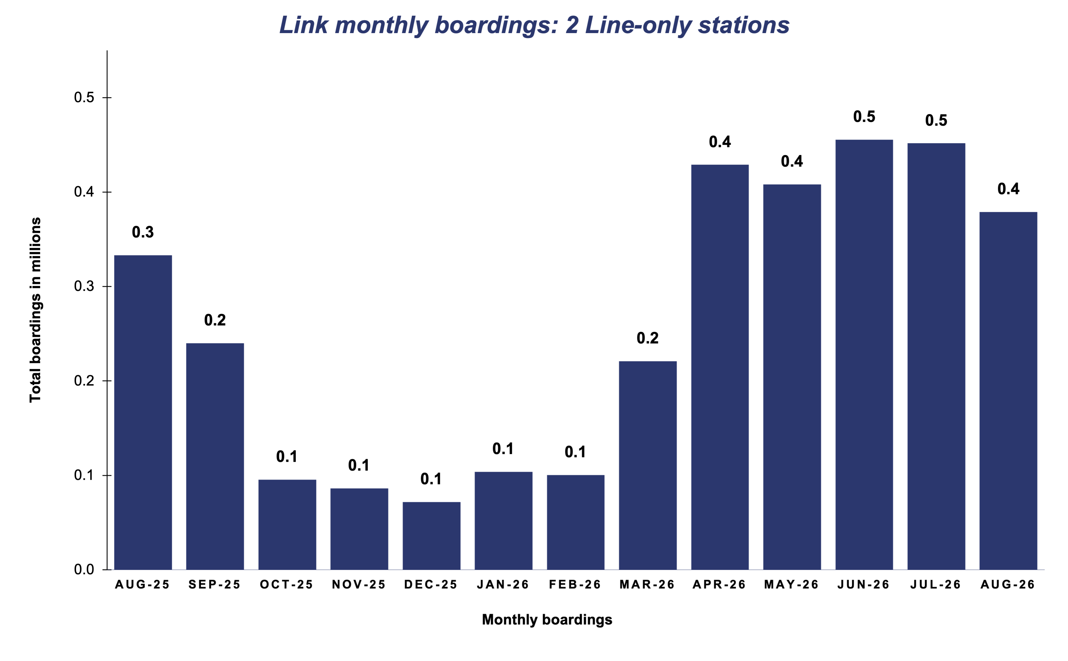 Chart depicting month-by-month ridership growth on the 2 Line. You can download the information below. 