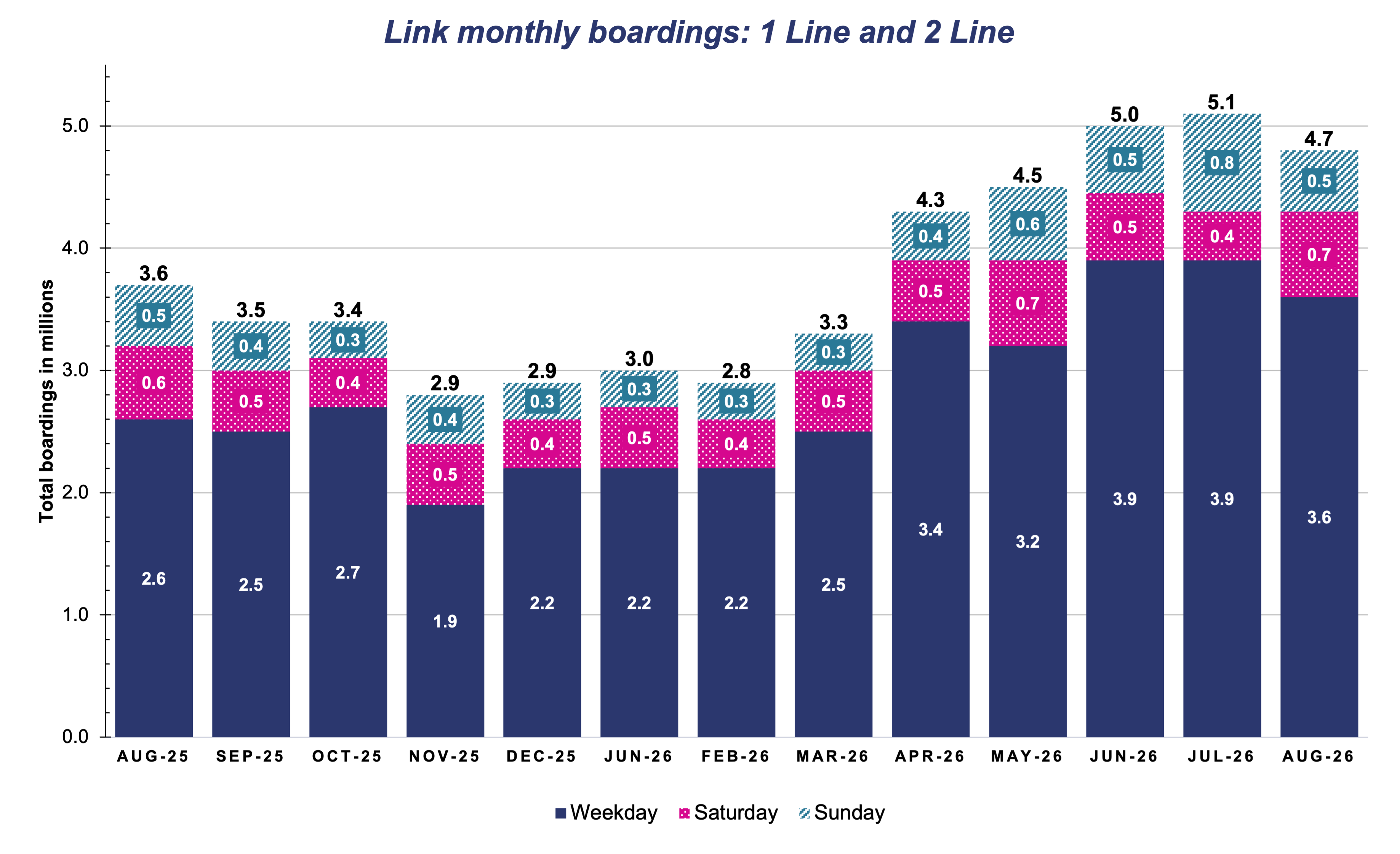 Chart depicting ridership month-by-month. For full data, download the link below. 