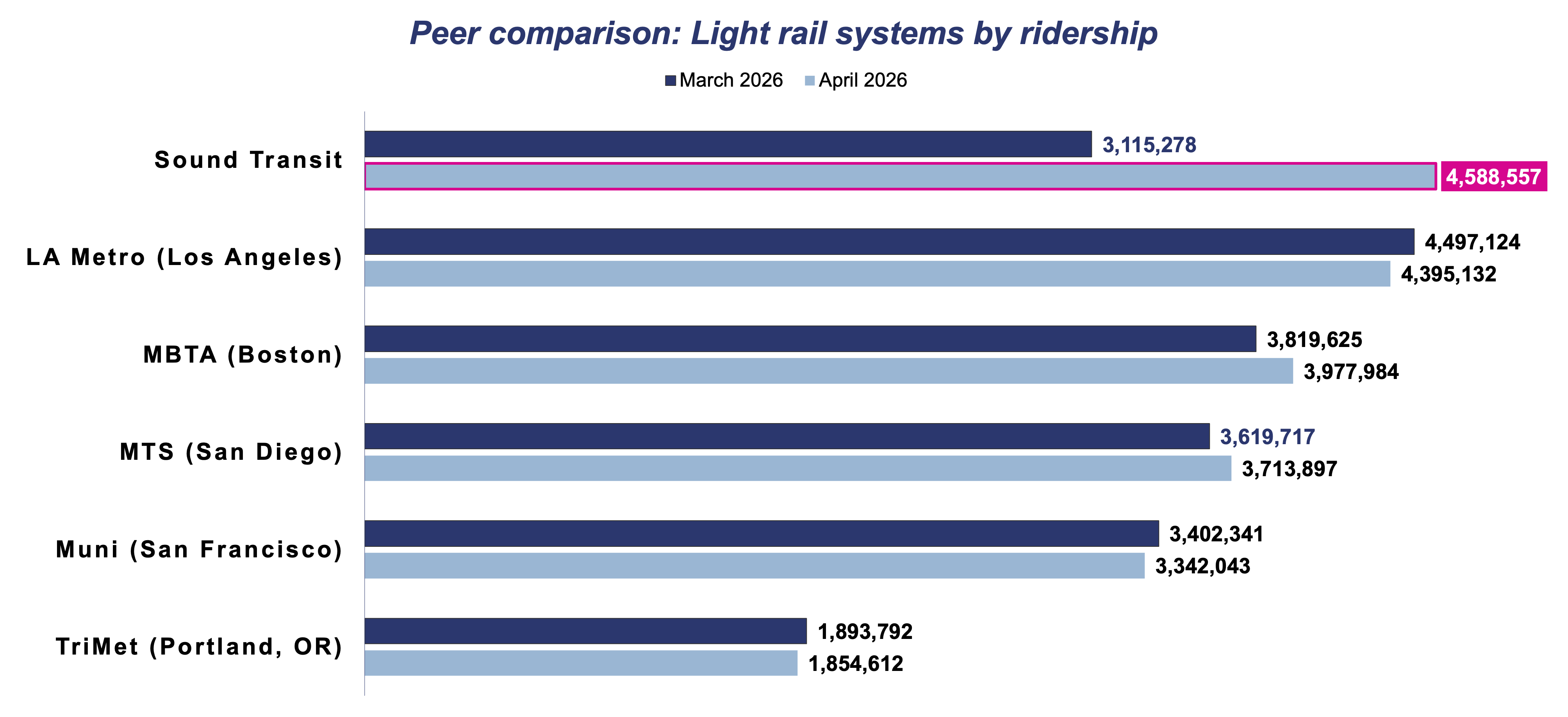 A chart depicting peer comparisons of light rail systems by ridership. Sound Transit, in April of 2026, had 4,588,557 boardings compared to LA Metro, MBTA, MTS, Muni and TriMet. To get full data, you can download the full data set below. 