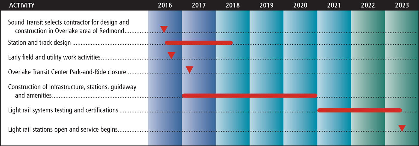 Timeline graphic of the Overlake portion of the East Link Extension project.