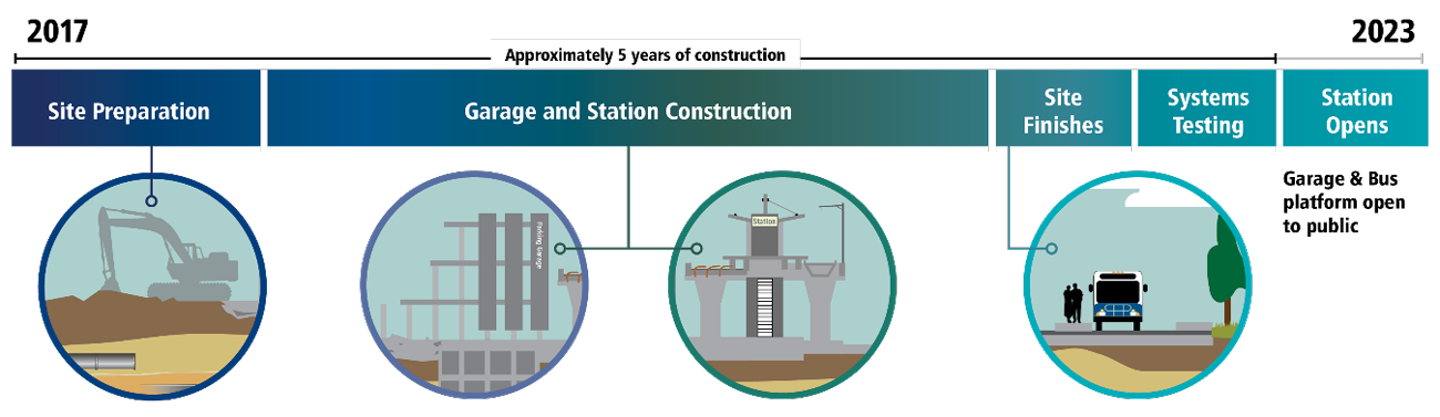 Construction stages graphic for South Bellevue Park and Ride.