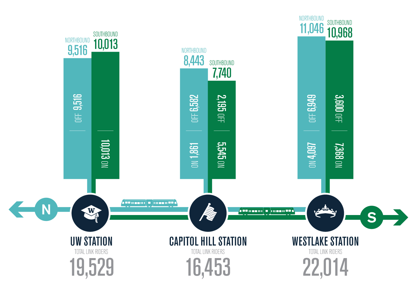 Station activity comparison of UW, Capitol Hill and Westlake