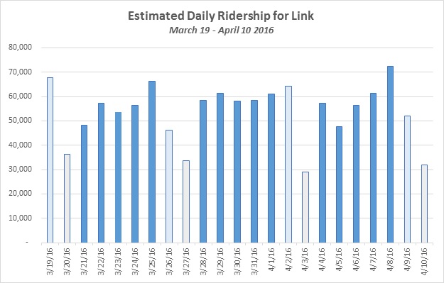 U Link Ridership Chart