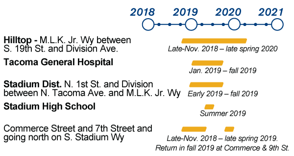 Timeline for utility work.