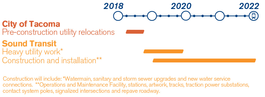 Hilltop Tacoma Link Extension timeline graphic.