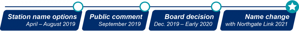 A graphic shows the timeline of the University Street Station renaming process: station name options April-August 2019, public comment September 2019, board decision December 2019-early 2020 and name change in 2021.