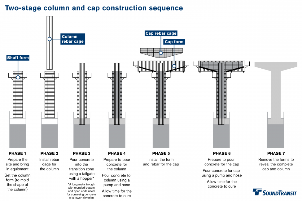 Informational graphic illustrating the phase 5 column-forming process.
