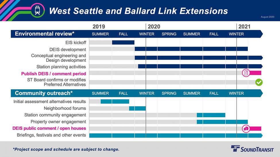 West Seattle and Ballard Link Extensions project update graphic timeline