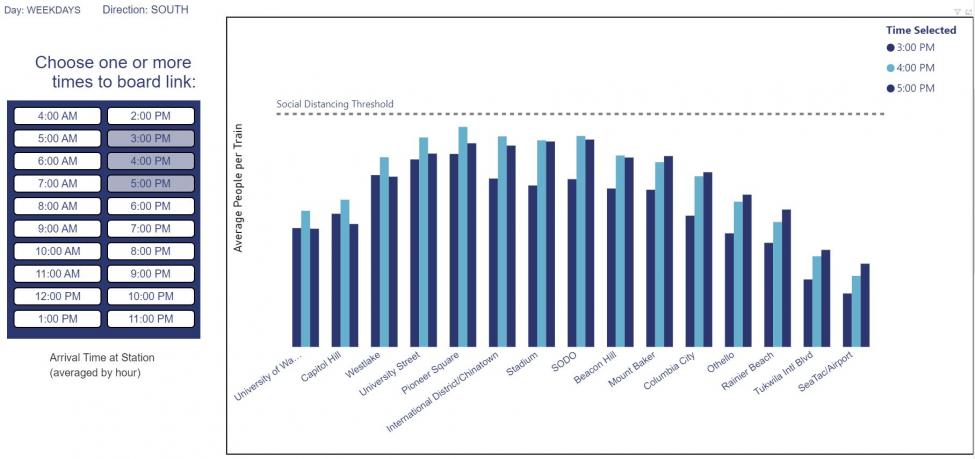 A sample chart showing Link train passenger levels by time of day.