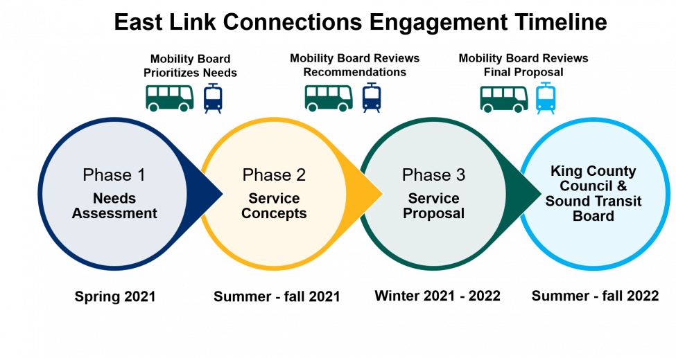 Timeline of the four phases of the East Link Connections engagement plan