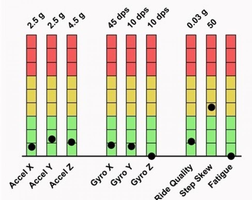 A graphic shows how Sound Transit uses technology to monitor escalator performance, with indicators in the green, yellow and red ranges.