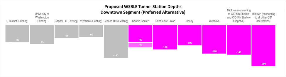 A graphic depicting the potential depths for stations in the new Link light rail tunnel under downtown Seattle. 