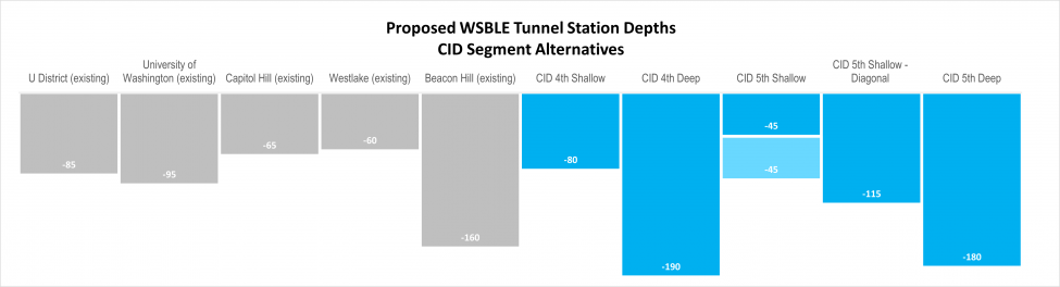 A graphic comparing the potential depths for the new Chinatown-International District Station to existing Link light rail stations. 