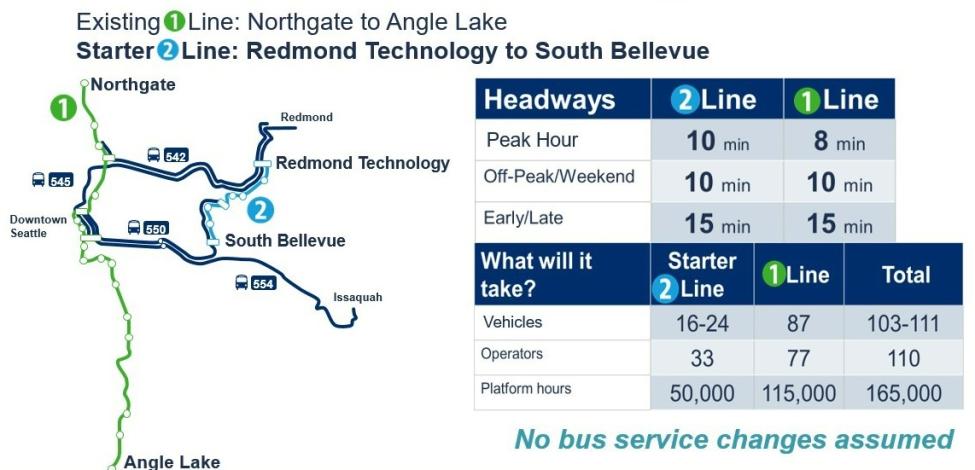 A map of the East Link starter line potential operations, with headways listed.