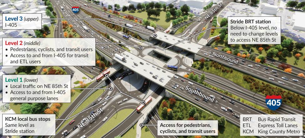 Rendering of the NE 85th Street/I-405 interchange shows a complex, three-level interchange that prioritizes private car movements. (WSDOT) 