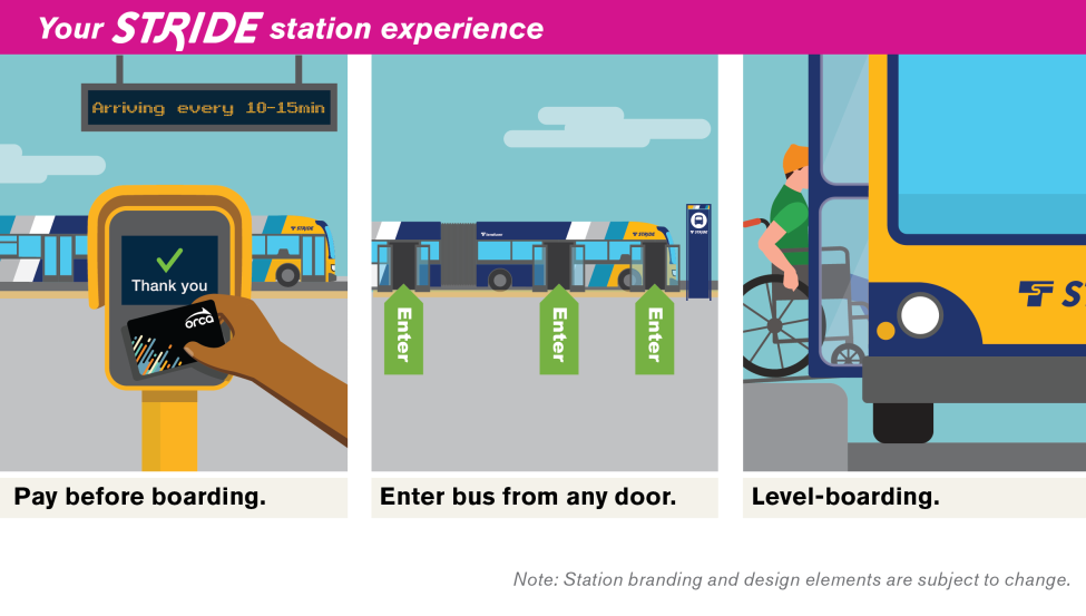 Three graphics are on display. The first is an image of a person tapping their Orca card at an Orca card reader, off-board with real-time update displays overhead. The second shows the three entries to an articulated Stride bus. The third shows how level boarding between the station platform and bus entrance supports smooth entry for a person in a wheelchair. 