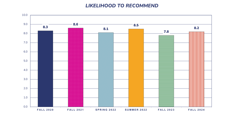 This graph shows passengers’ likelihood to recommend Sound Transit to friends and family, from 2020 to 2024. 