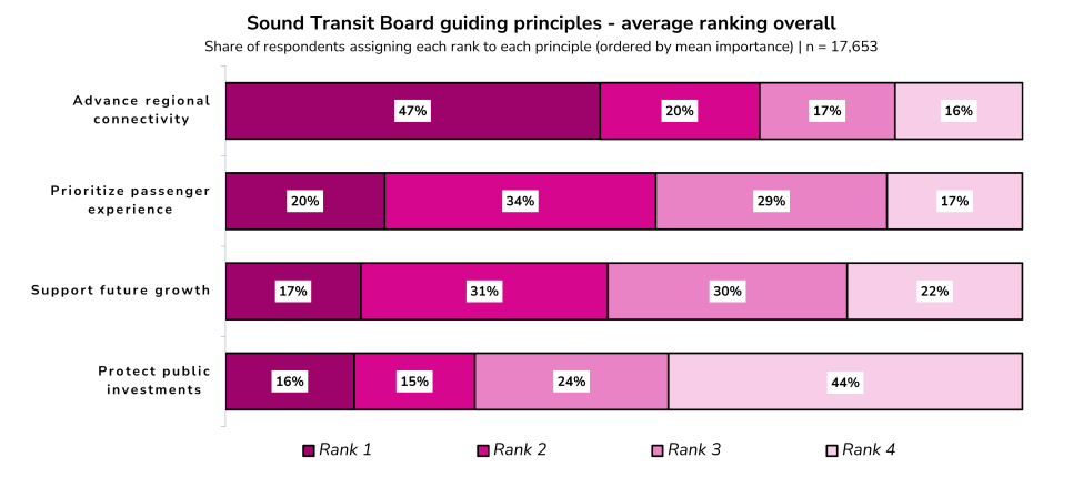 Horizontal stacked bar chart titled “Sound Transit Board guiding principles – average ranking overall,” showing how 17,653 respondents ranked four guiding principles by importance. Advancing regional connectivity ranked highest overall, with 47% ranking it first. Prioritizing passenger experience ranked second, followed by supporting future growth. Protecting public investments ranked lowest, with 44% ranking it fourth.