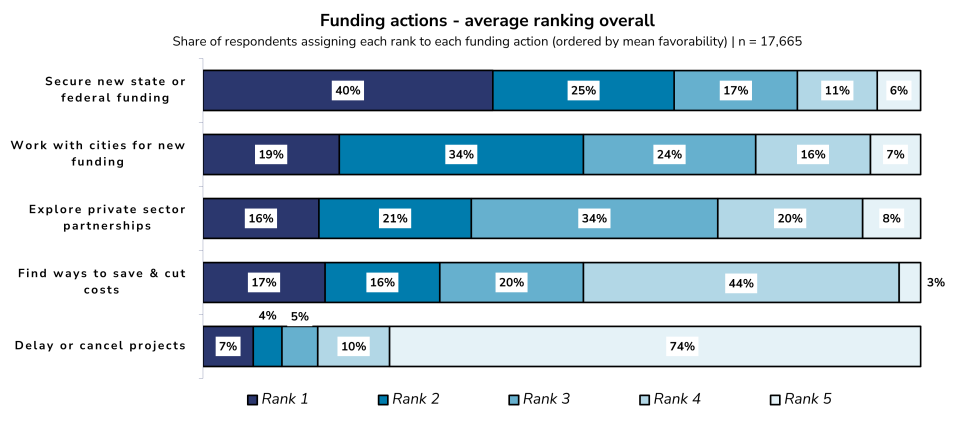 Horizontal stacked bar chart titled “Funding actions – average ranking overall,” showing how 17,665 respondents ranked five funding actions by favorability. Securing new state or federal funding ranked highest overall, with 40% ranking it first. Working with cities for new funding ranked second, followed by exploring private sector partnerships and finding ways to save and cut costs. Delaying or canceling projects ranked lowest, with 74% ranking it fifth.