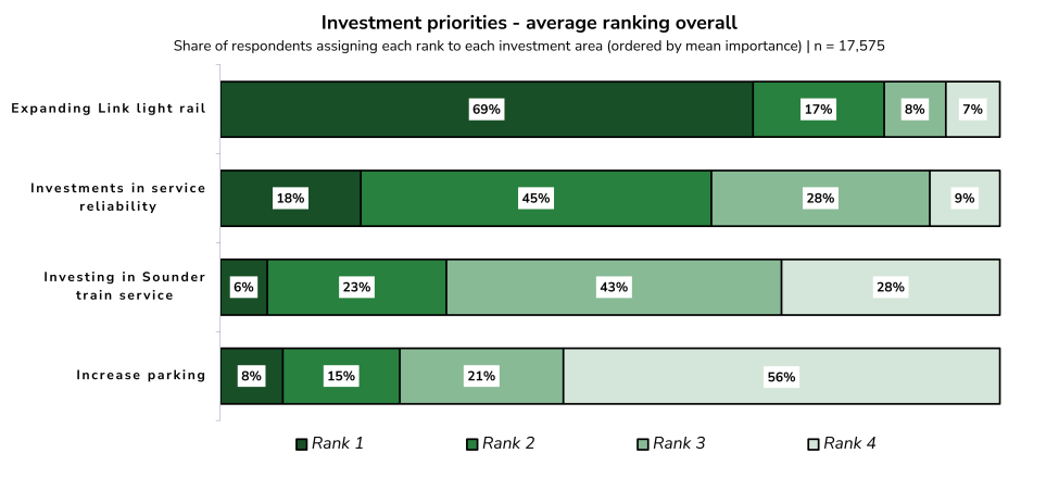 Horizontal stacked bar chart titled “Investment priorities – average ranking overall,” showing how 17,575 respondents ranked four investment priorities. Expanding Link light rail ranked highest, with 69% ranking it first. Investments in service reliability ranked second, followed by investing in Sounder train service. Increasing parking ranked lowest overall, with 56% ranking it fourth.