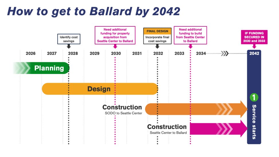 A bar chart-like graphic shows the steps to get to Ballard by 2042