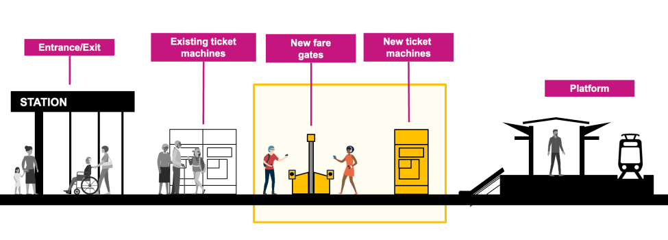 A graphic shows (from left to right): a station entrance/exit, existing ticket machines, new fare gates, new ticket machines, a platform, and a train.