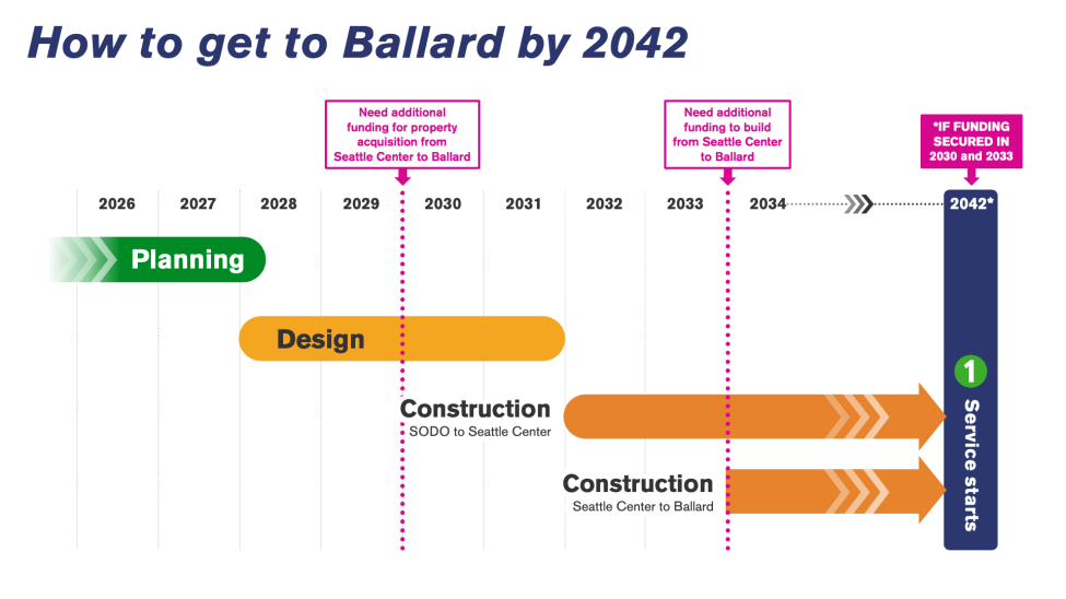 A timeline graphic titled "How to get to Ballard by 2042" shows where additional funding is needed in the design and construction phases in 2029-2030 and 2033-2034, respectively.