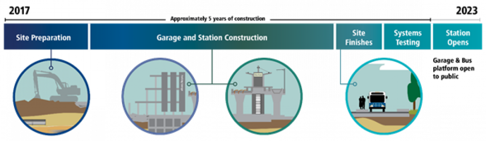 Image of East Link Extension park and ride timeline