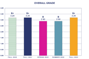 PX survey overall grade